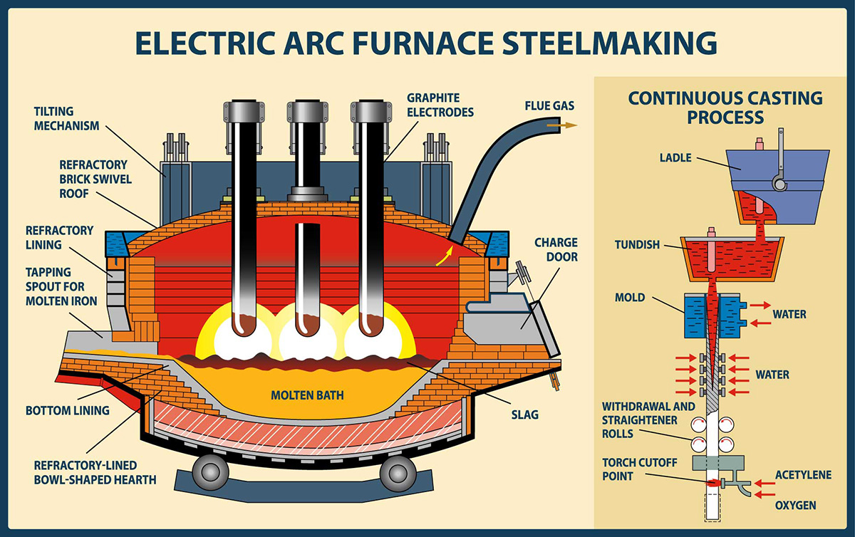 Electric Arc Furnace Process