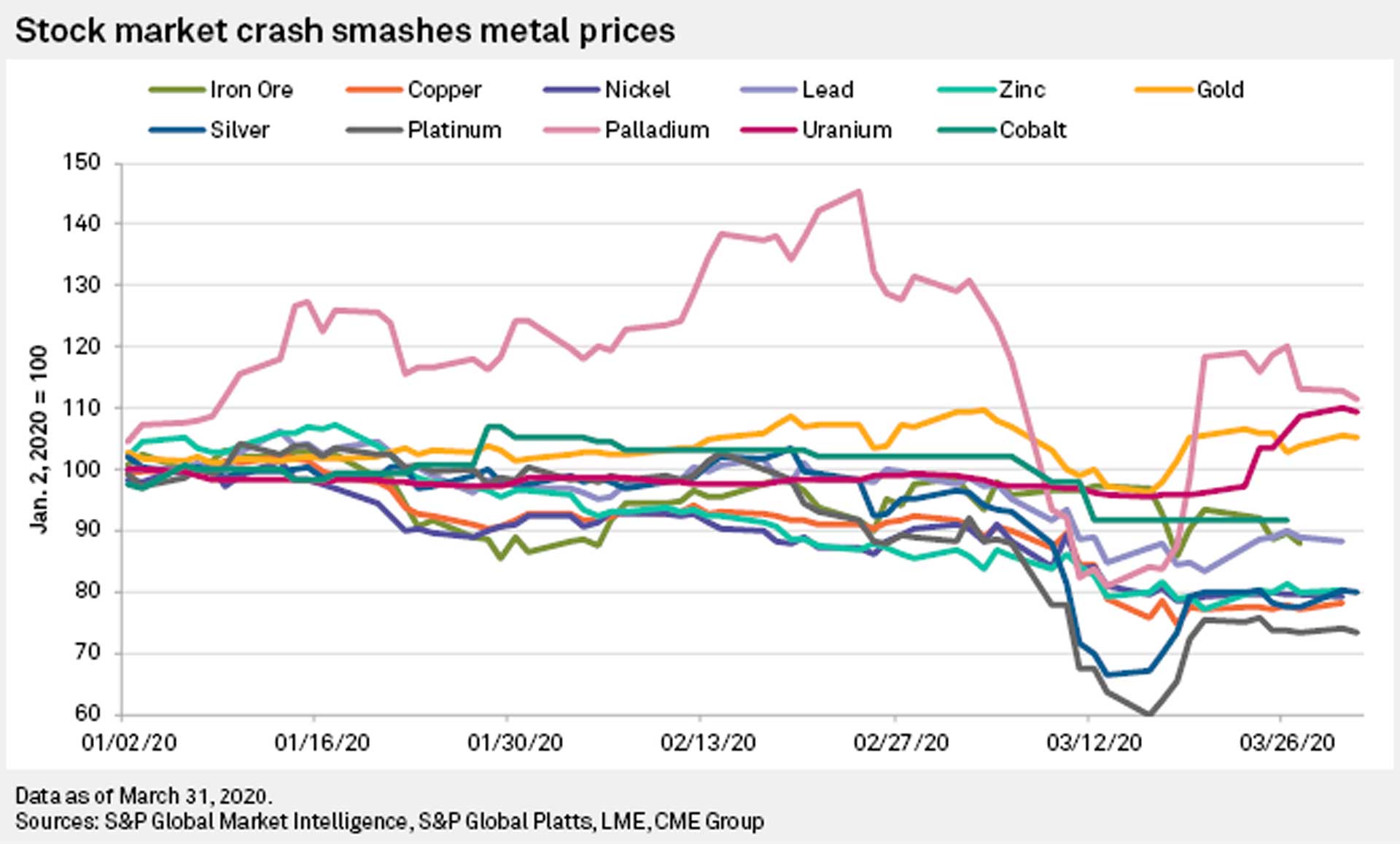 Metal Prices During Pandemic